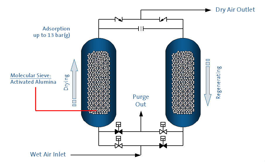 Technology_Air_Adsorption_Drying_Process İdeal Makina