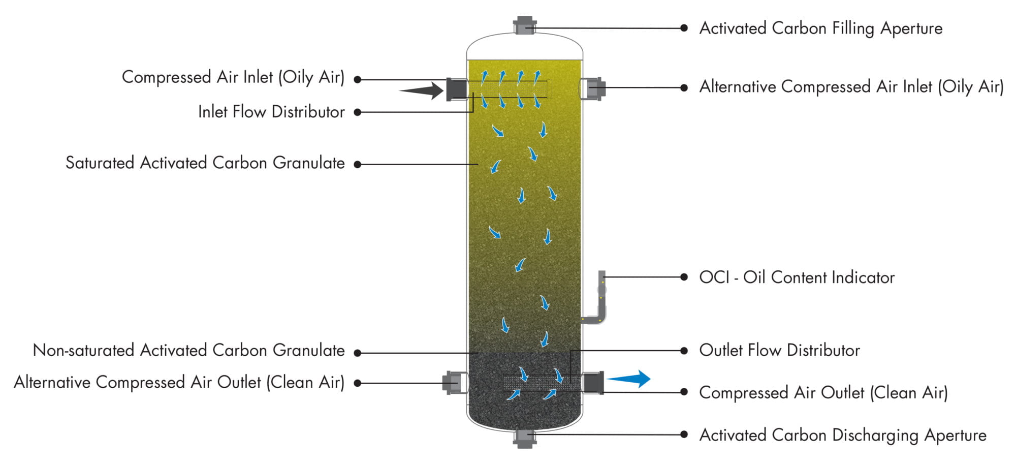 Activated Carbon Tower